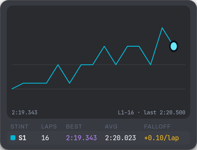 Stint Tracker overlay preview